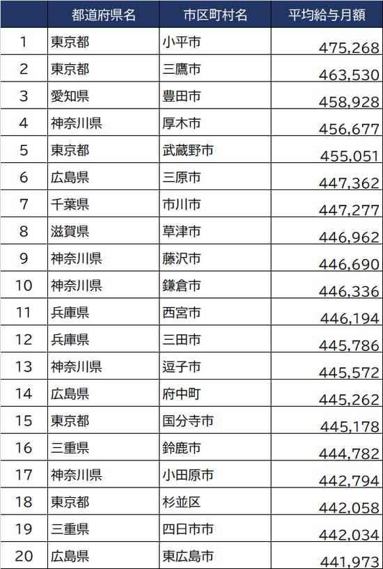 出所：総務省『令和3年地方公務員給与実態調査』より ※単位：円 ※数値は一般行政職のもの
