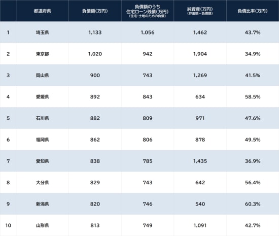 出所:総務省『家計調査 貯蓄・負債編 2025年平均』 ※本調査は市区町村単位での算出。便宜上、都道府県庁所在地の数値を都道府県と明記している