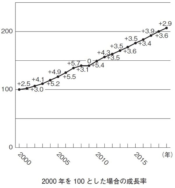 出所：Morning Starのデータをもとに筆者作成。三反田純一郎著『会社の資産形成 成功の法則』（中央経済社）より