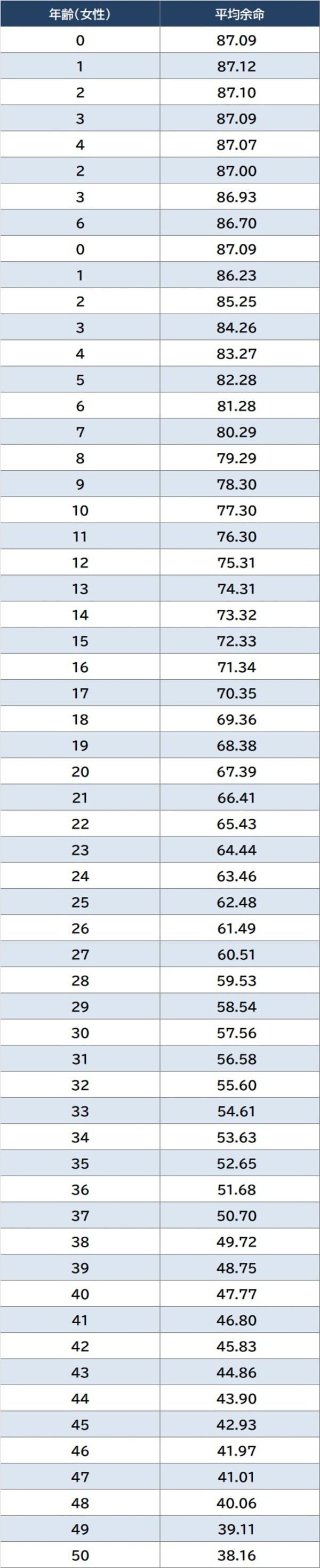 出所：厚生労働省『令和4年簡易生命表』より