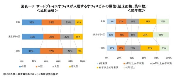 ［図表3］サードプレイスオフィスが入居するオフィスビルの属性（延床面積、築年数）