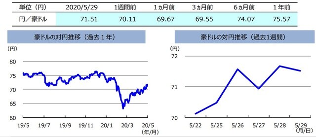 （注）左グラフは2019年5月29日～2020年5月29日、右グラフは2020年5月22日～2020年5月29日。  （出所）リフィニティブのデータを基に三井住友DSアセットマネジメント作成