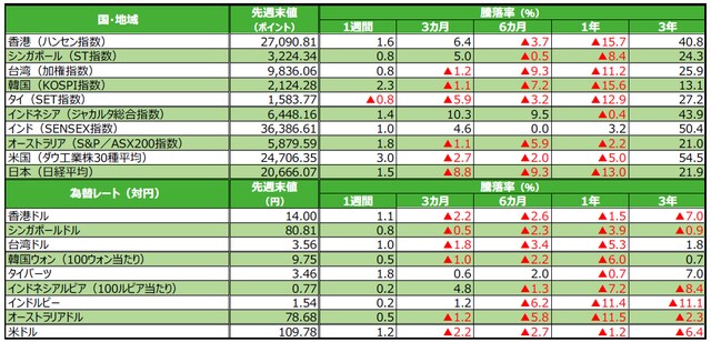 （注）為替の騰落率がプラスの場合は各国通貨高・円安、マイナス▲の場合は各国通貨安・円高。 （出所）Bloomberg L.P.のデータを基に三井住友アセットマネジメント作成