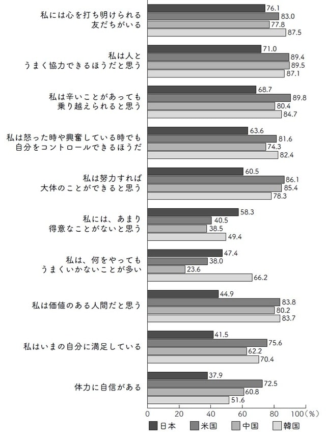  2018年「高校生の心と体の健康に関する意識調査報告書」より（国立青少年教育振興機構）