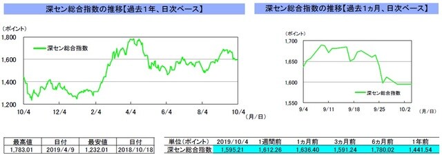 （注）左グラフは2018年10月4日～2019年10月4日、右グラフは2019年9月4日～2019年10月4日｡10月1日～4日の中国本土市場は休場。 （出所）リフィニティブのデータを基に三井住友DSアセットマネジメント作成