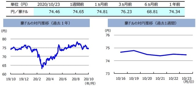 (注)左グラフは2019年10月23日~2020年10月23日、右グラフは2020年10月16日~2020年10月23日。 (出所)リフィニティブのデータを基に三井住友DSアセットマネジメント作成