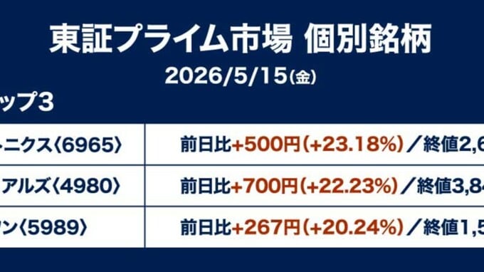 「話題の個別株」をひと目でチェック…2026年5月15日の東証プライム市場・株価騰落率〈トップ3・ワースト3〉【早見表】