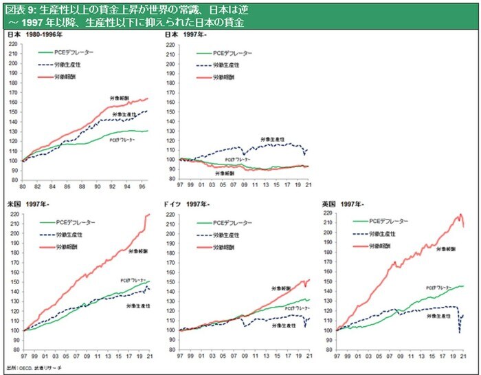 ［図表9］生産性以上の賃金上昇が世界の常識、日本は逆～1997年以降、生産性以下に抑えられた日本の賃金
