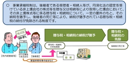 ［図表9］相続税、贈与税の猶予制度（出所：経営承継円滑化法申請マニュアル「相続税、贈与税の納税猶予制度の特例」2018年）