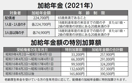 出典：長尾義弘著『運用はいっさい無し！60歳貯蓄ゼロでも間に合う老後資金のつくり方』（徳間書店）より。