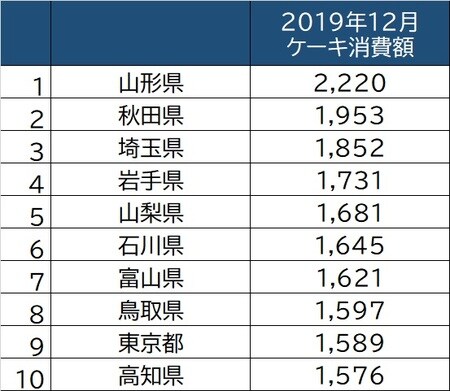 出所：総務省「家計調査」（2019年12月）より作成