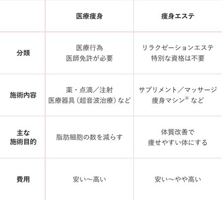 痩身マシンは医療痩身の現場でも使用されています