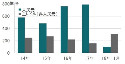 ［図表2］中国(PEとVC）による通貨建別資金調達額の推移 年次、期間：2014年～2018年（18年は11月迄）、通貨建はドル換算 出所：Preqinのデータを使用しピクテ投信投資顧問作成