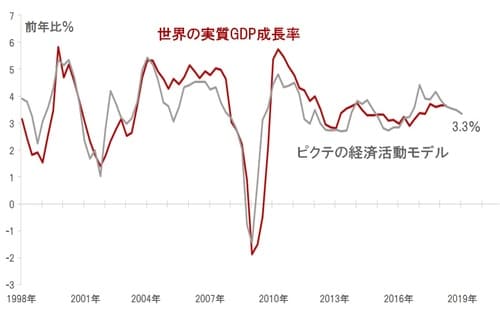 ［図表9］世界の実質GDP成長率とピクテ経済活動モデル指数 出所：ピクテグループ