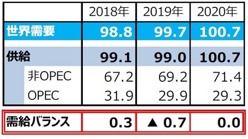  （注1）需給バランス＝供給－需要。 （注2）単位は百万バレル（日量）。 （注3）2018年は実績。2019年は実績見込み。2020年は OPECによる予想。ただし、2020年のOPEC生産量は 全体の需給が均衡するとの仮定のもとでの弊社算出値。 （注4）四捨五入の関係で、OPEC、非OPEC供給量の合計は 必ずしも全体の供給量と一致しません。 （出所）「OPEC月報」のデータを基に三井住友DSアセット マネジメント作成
