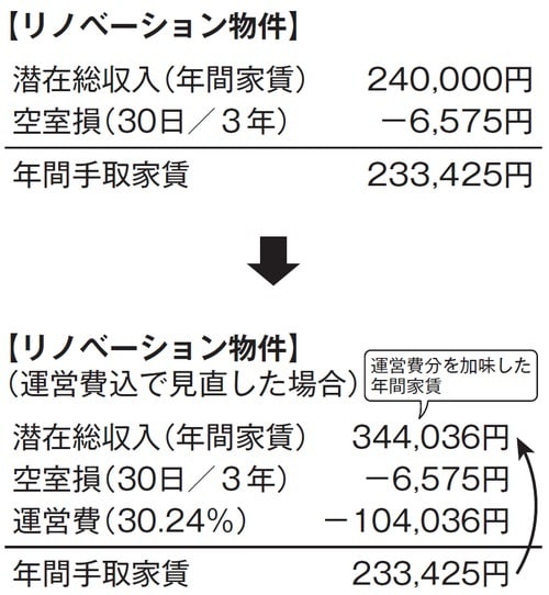  ［図表3］リノベーションを新たな物件に例えると