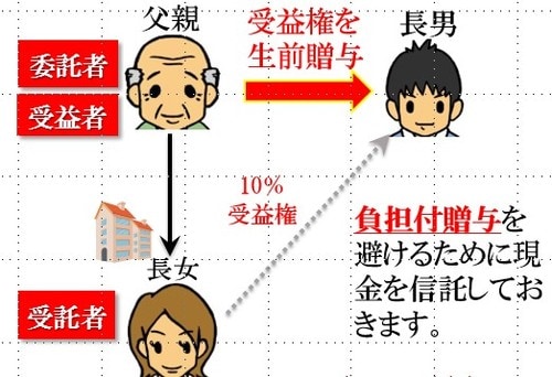 ［図表1］負担付贈与をさけるために現金を信託する