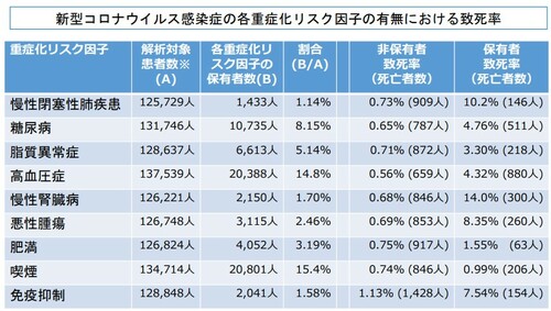 ※ 新型コロナウイルス感染患者322,007人のうち、各重症化リスクの有無の入力有りの者を解析対象 「第49回新型コロナウイルス感染症対策アドバイザリーボード」（厚生労働省に対し、新型コロナウイルス感染症対策推進に必要となる医療・公衆衛生分野の専門的・技術的な助言を行うもの） https://www.mhlw.go.jp/content/10900000/000823697.pdf