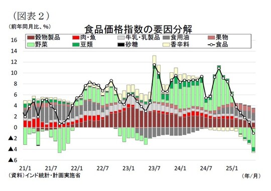 出所：インド統計・計画実施省