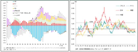出所：MF、武者リサーチ／出所：経済協力開発機構（OECD）、ブルームバーグ、武者リサーチ