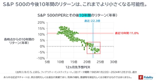 ［図表5］S&P500のPERとその後10年間のリターン（年率）