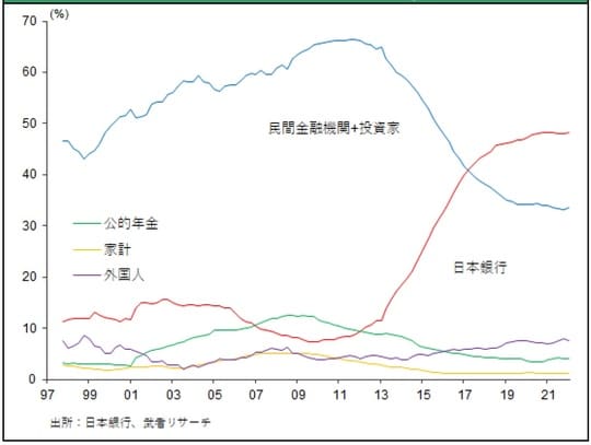 ［図表8］日本国債投資主体別保有比率 （12年：日銀11％、民間＋公的74％⇒20年：日銀48％、民間＋公的38％）