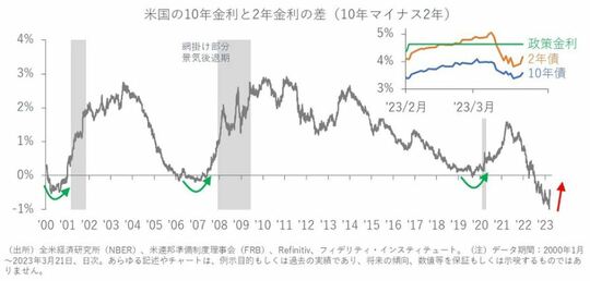 今回の事態を受け、利上げ見通しが急速に後退して2年金利（＝手前の金利）が、10年金利（＝長めの金利）以上に大幅に低下、「逆イールド」は大幅に縮小