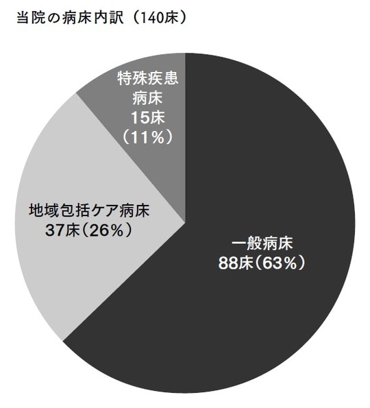 出所：『つなぐ医療地域における二次医療機関の使命』（幻冬舎メディアコンサルティング）より抜粋