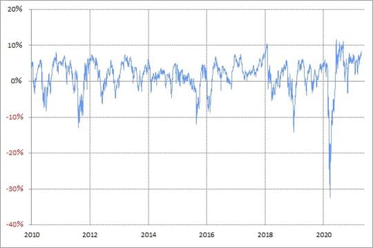 出所：リフィニティブ・データをもとにマネックス証券が作成