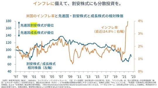 ［図表7］米国のインフレ率と先進国・割安株式と成長株式の相対株価