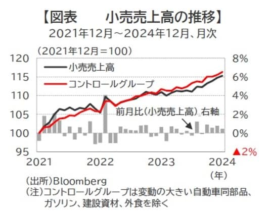 出所：Bloomberg （注）コントロールグループは変動の小さい自動車同部品、ガソリン、建設資材、外食を除く
