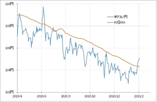  出所：リフィニティブ・データをもとにマネックス証券が作成