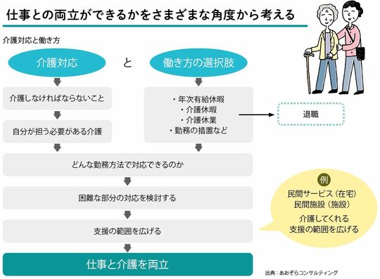 ［図表1］仕事との両立ができるかをさまざまな角度から考える