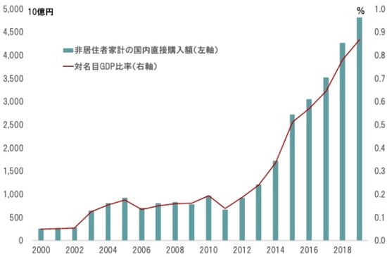  期間：2000〜2019 年、2019年はPAMJが推計 出所：内閣府、政府観光庁のデータより PAMJ が作成