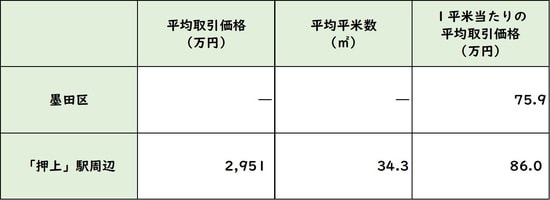 出所：国土交通省 「土地情報総合システム」より作成