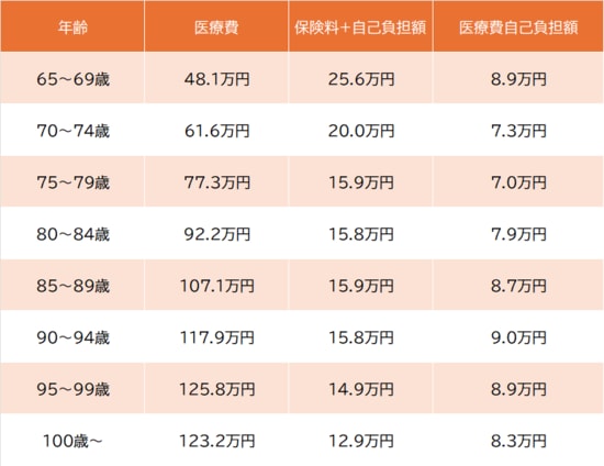 年齢	医療費	保険料+自己負担額	医療費自己負担額 65～69歳	48.1万円	25.6万円	8.9万円 70～74歳	61.6万円	20.0万円	7.3万円 75～79歳	77.3万円	15.9万円	7.0万円 80～84歳	92.2万円	15.8万円	7.9万円 85～89歳	107.1万円	15.9万円	8.7万円 90～94歳	117.9万円	15.8万円	9.0万円 95～99歳	125.8万円	14.9万円	8.9万円 100歳～	123.2万円	12.9万円	8.3万円