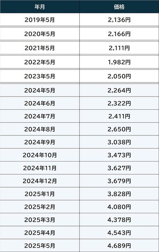 出所：総務省統計局『小売物価統計調査統計調査』全国/国内産/精米/単一原料米（産地/品種及び産年が同一のもの）/袋入り(5kg入り)/コシヒカリを除く