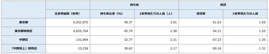 出所:平成27年「国勢調査」より