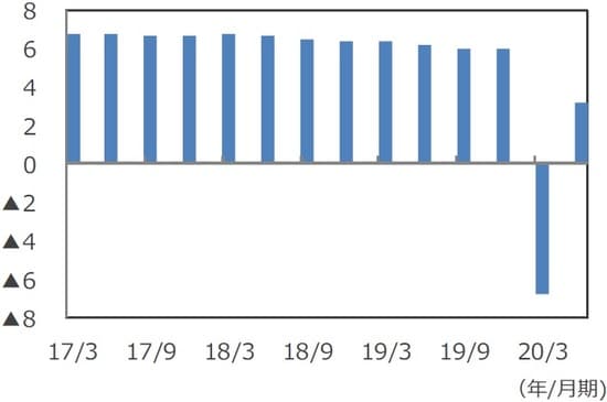 （注）データは2017年1-3月期～2020年4-6月期。 （出所）Bloomberg L.P.のデータを基に三井住友DSアセットマネジメント作成
