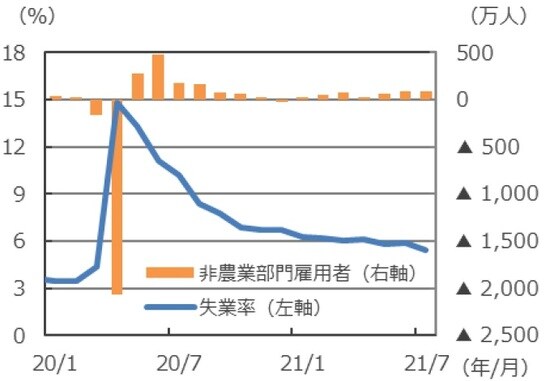 （注）データは2020年1月～2021年7月。 （出所）Bloombergのデータを基に三井住友DSアセットマネジメント作成