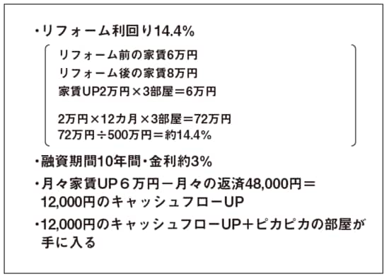 出所：『ピカいちのリフォーム投資 改訂版』（プラチナ社）より抜粋