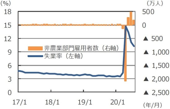 （注）データは2017年1月～2020年7月。 （出所）BloombergL.P.のデータを基に三井住友DSアセットマネジメント作成
