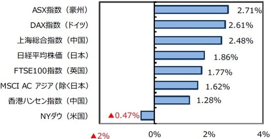 （出所）FactSet、Bloomberg L.P.のデータを基に三井住友DSアセットマネジメント作成