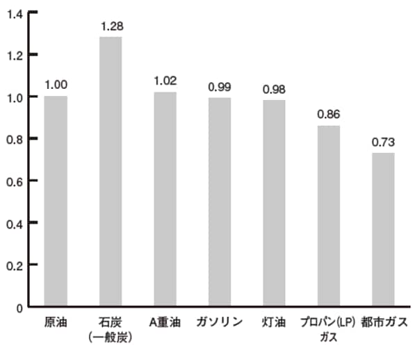 出典：日本LPガス団体協議会「LPガス読本」（2015年）