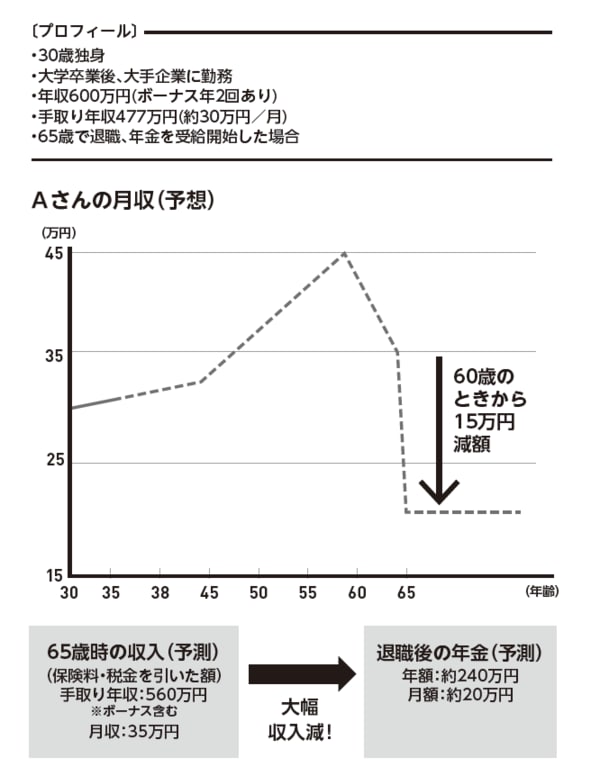 ※梅田圭子著「今すぐマンション投資を始めなさい」（幻冬社メディアコンサルティング）の図を元に作成