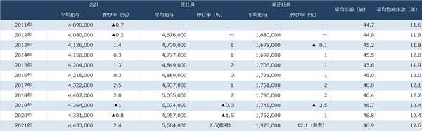 出所：国税庁『令和3年 民間給与実態統計調査』より作成