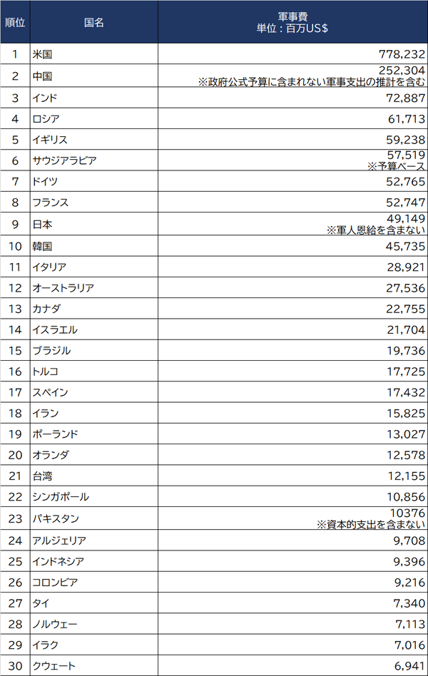 画像 世界 軍事力 ランキング 資産形成ゴールドオンライン