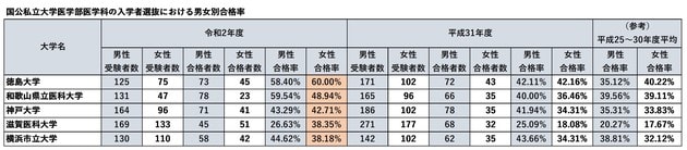 ※女性合格率が高い大学をランキング。 ※各大学のHPに公表されている数値を文部科学省において取りまとめたもの。ただし、不適切な事案等を指摘した10大学については、平成31年度の数値は「医学部医学科における不適切な事案の改善状況等に関する調査結果(平成31年度入学者選抜について)」(令和元年6月25日)において公表済みのもの。 ※(参考)として掲載している平成25~30年度の平均の数値については、「医学部医学科の入学者選抜における公正確保等に係る緊急調査の結果速報について」(平成30年9月4日)において公表済みのもの。 ※出典:文部科学省