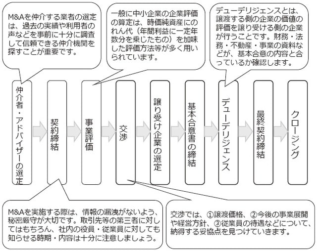 出典：中小企業庁事業承継マニュアル「M&Aのマッチングに向けた流れ」43頁