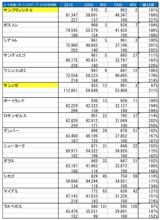 （出所：リチャード・フロリダ氏著書・米国商務省・S&Pのデータより筆者が作成）